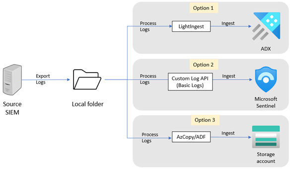 Diagramm, das die Schritte zeigt, die an export- und erfassungsbeteiligten Schritten beteiligt sind.