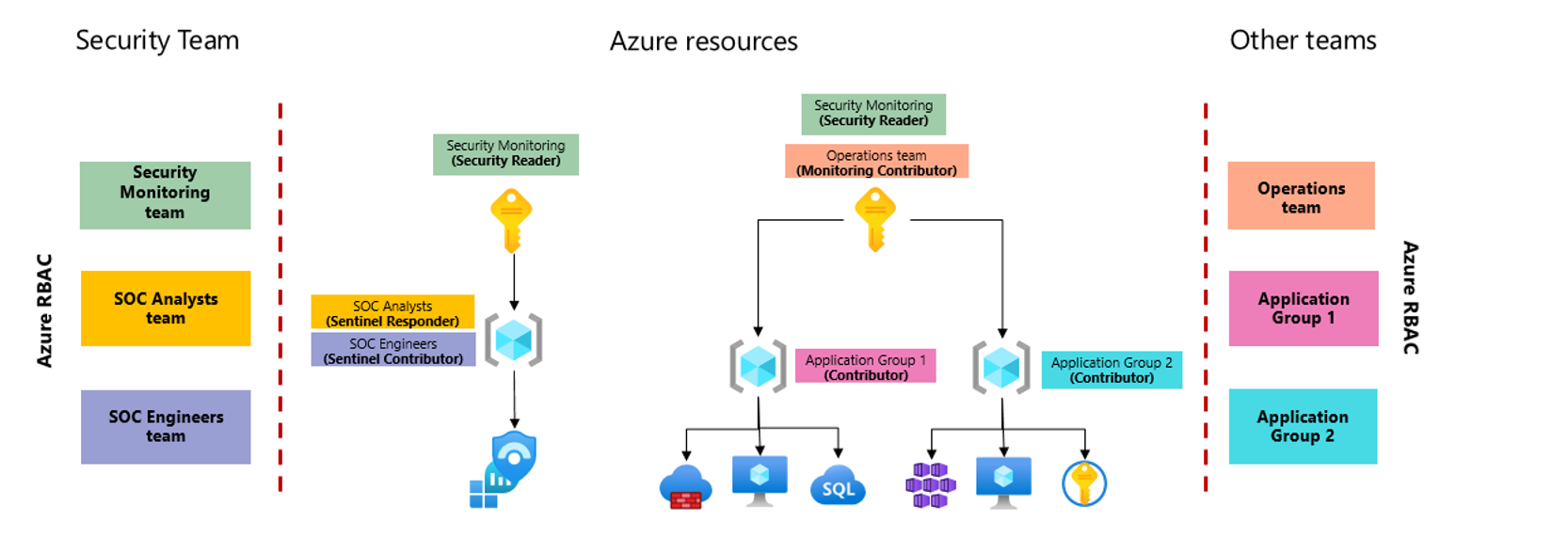 Diagramm einer Beispielarchitektur für Ressourcenkontext-RBAC