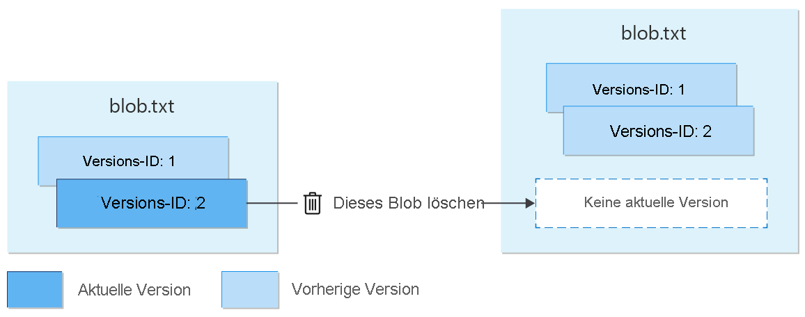 Diagram showing deletion of versioned blob.