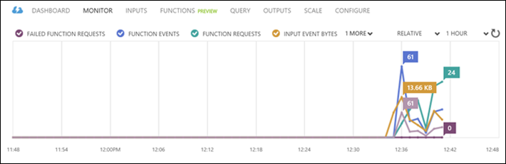 Skalieren von Stream Analytics mit Studio (classic)-Funktionen – Metriken Skalieren von Stream Analytics mit Studio (classic)-Funktionen – Metriken