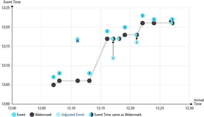 Azure Stream Analytics-Wasserzeichenillustration