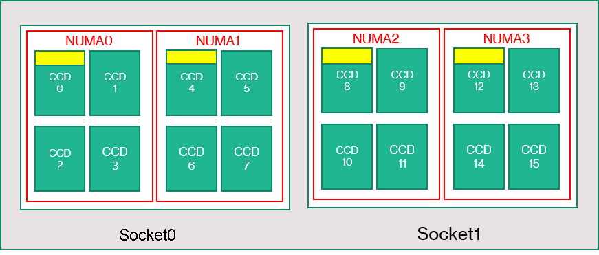 Topologie des Servers der HBv3-Serie