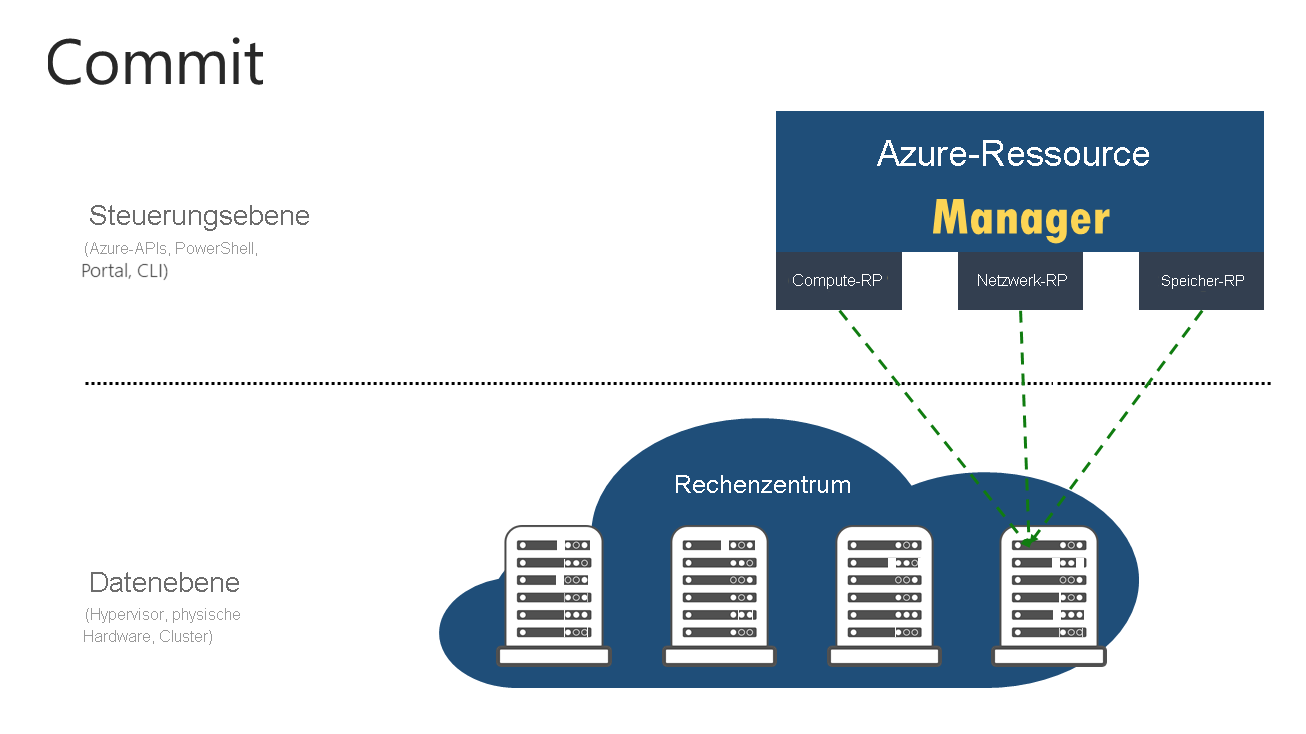 Diagram of commit step