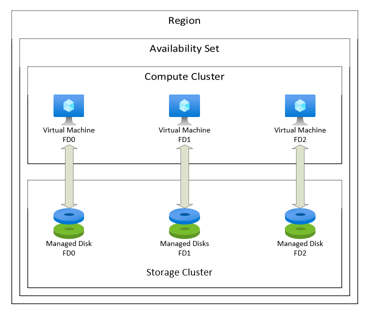 Diagramm, das zeigt, wie die Fehlerdomänen für Datenträger und VMs ausgerichtet sind.