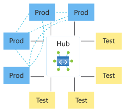 Diagramm einer Hub-and-Spoke-Topologie mit zwei Netzgruppen 