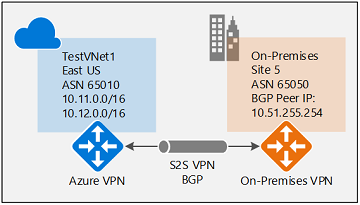 Diagramm: IPsec-Konfiguration.