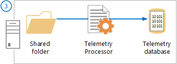Diagramm mit Telemetriedaten, die vom freigegebenen Ordner in den Telemetrieprozessor und die Datenbank verschoben werden.