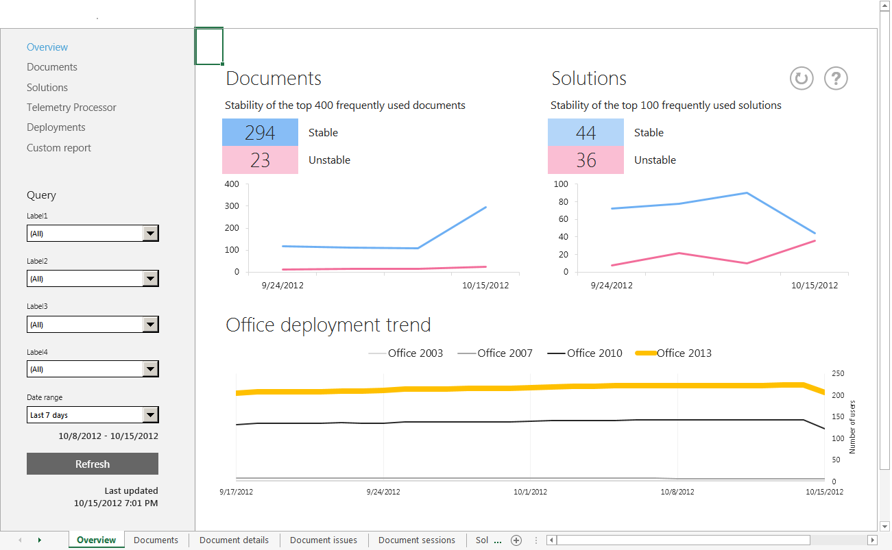 Screenshot eines Dashboard mit Dokument- und Lösungsstabilität und Trends bei der Office-Bereitstellung.