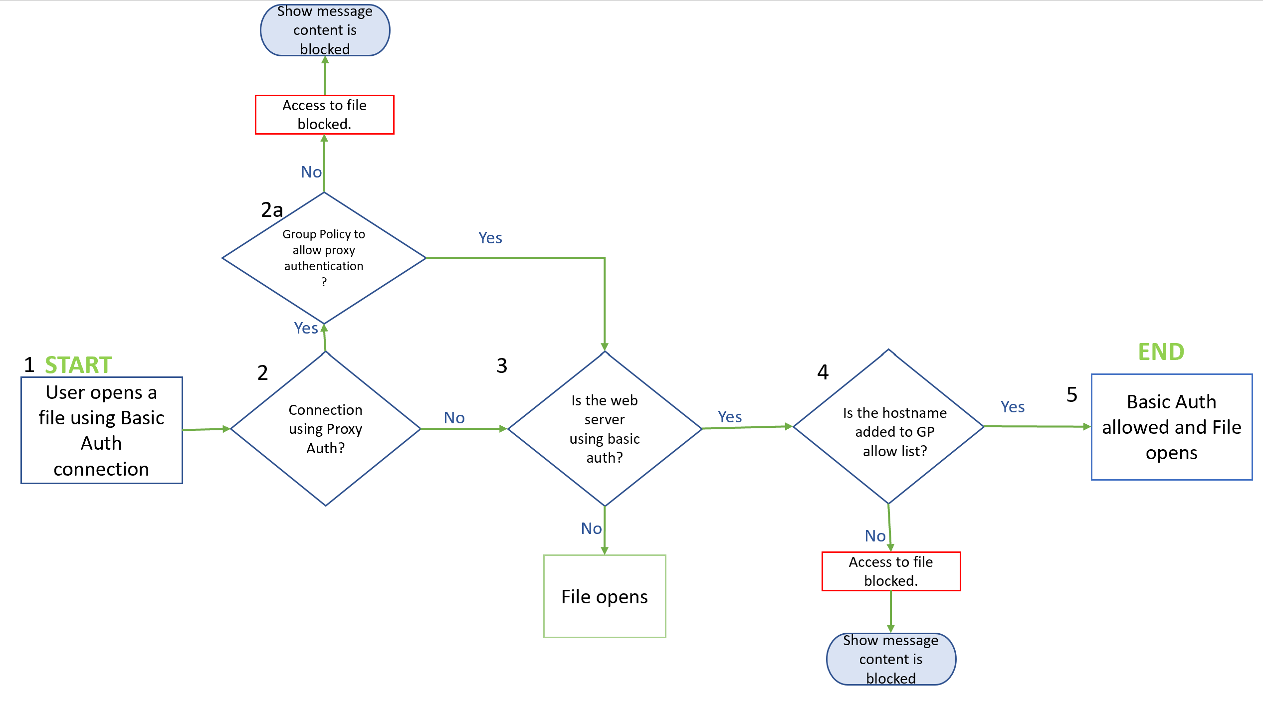 Screenshot eines Flussdiagramms, das die Schritte und Bedingungen für den Zugriff auf eine Datei über eine Standardauthentifizierungsverbindung veranschaulicht, einschließlich der Bedingungen für das Blockieren oder Zulassen des Zugriffs.