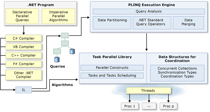 .NET Parallelprogrammierungsarchitektur
