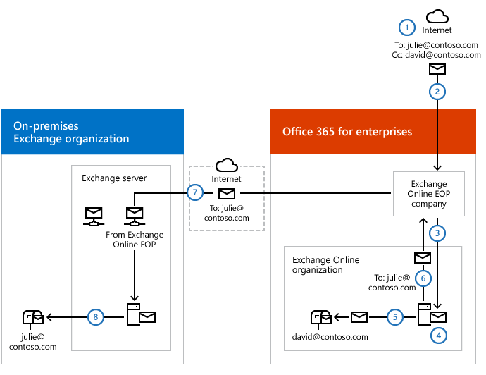 Das Diagramm zeigt die Routingschritte für eingehende E-Mails, wenn E-Mails zum ersten Mal an Microsoft 365 mit deaktiviertem zentralen E-Mail-Transport zugestellt werden.