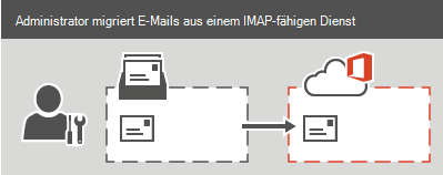Ein Administrator führt eine IMAP-Migration zu Microsoft 365 oder Office 365 durch. Bei jedem Postfach können alle E-Mails, aber keine Kontakte oder Kalenderinformationen, migriert werden.