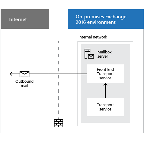 Sendeconnector für ausgehenden Proxy konfiguriert.