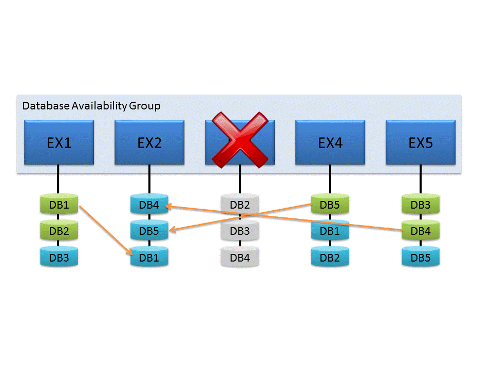 DAG mit wiederhergestelltem Server, der Datenbanken neu synchronisiert.