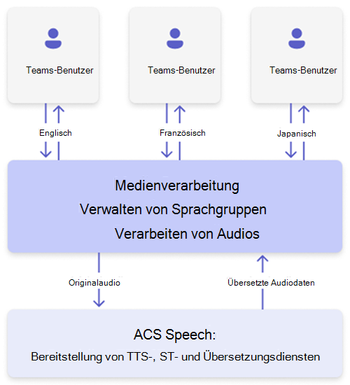 Architekturdiagramm der Sprachmedienverarbeitung zu ACS-Sprache.