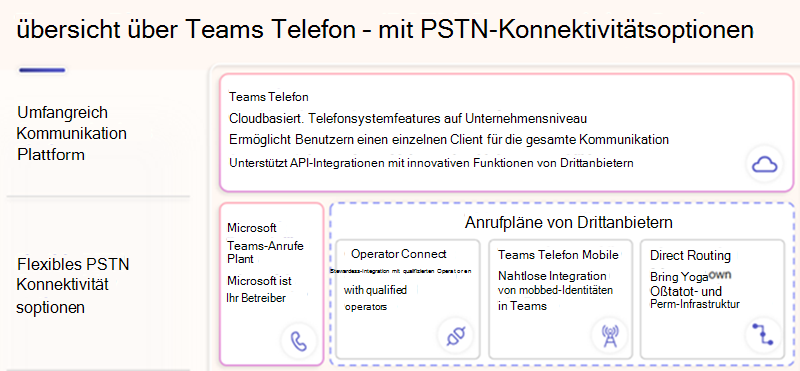 Diagramm der PSTN-Konnektivitätsoptionen für den M365 Teams-Mandanten.