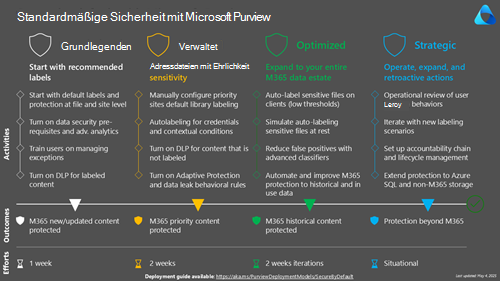 Standardmäßige Sicherheit mit Microsoft Purview