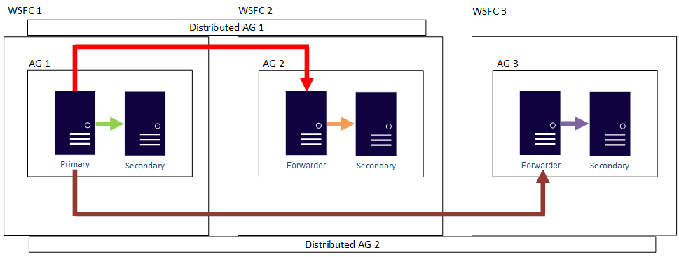 Diagramm mit einem weiteren Beispiel für die horizontale Skalierung von Lesevorgängen mithilfe von verteilten Verfügbarkeitsgruppen.