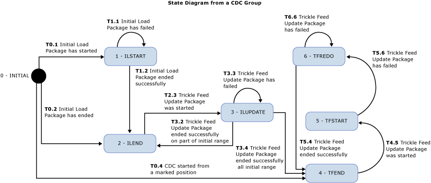 Statusdiagramm