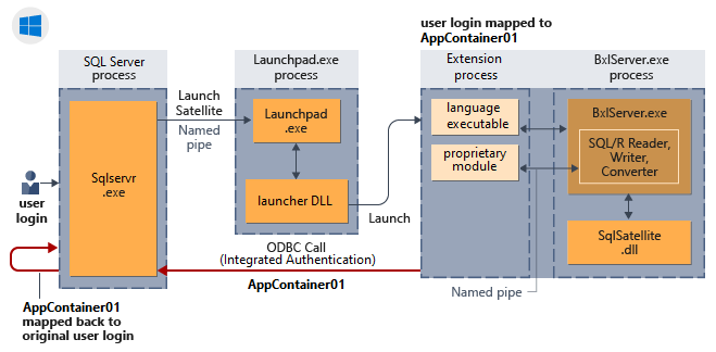 Implizite Authentifizierung in Windows