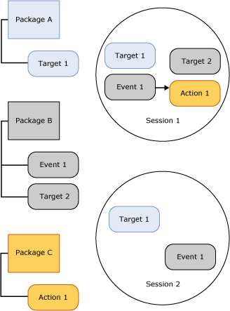 Diagramm, das die Koexistenz und Freigabe von Objekten in Sitzungen zeigt.