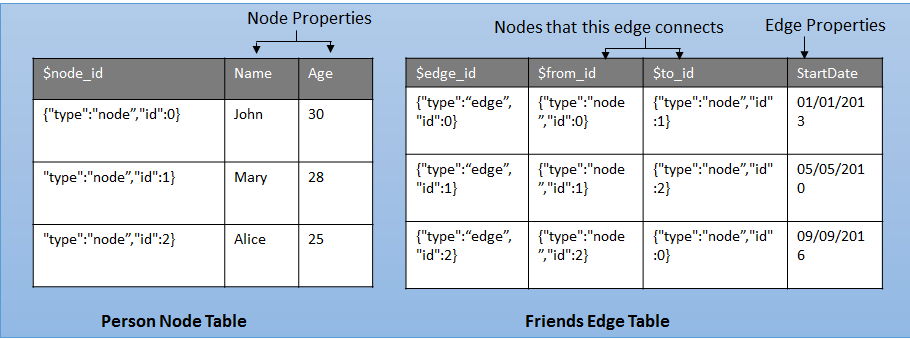 Diagramm, das die Darstellung der Knoten- und Edgetabelle zeigt.