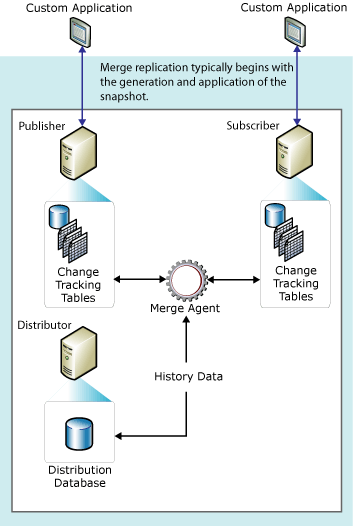 Komponenten und Datenfluss für Mergereplikation