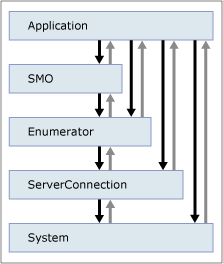 Ein Diagramm, das die Ebenen zeigt, aus denen ein Ausscheidungs-Objekt stammt