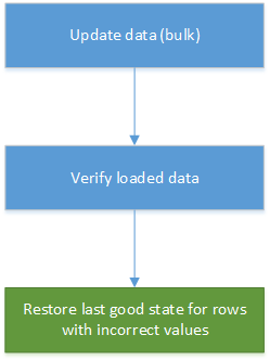 Diagramm, das zeigt, wie der Prozess automatisiert werden kann.