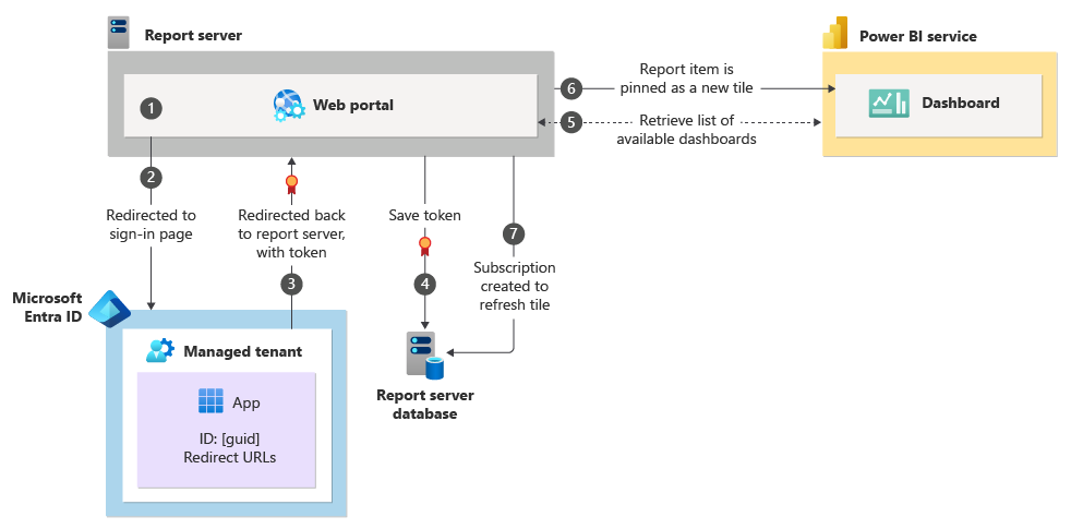 Diagramm, das zeigt, was passiert, wenn ein Benutzer ein Berichtselement an ein Dashboard anheftet