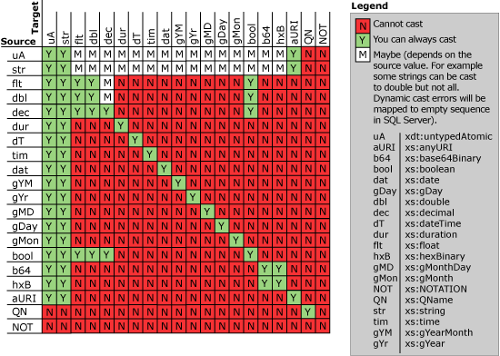 Beschreibt Die Umwandlungsregeln für XQuery.