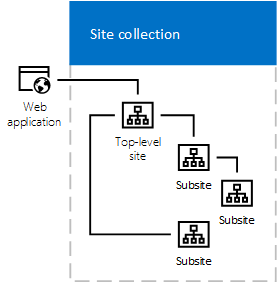 Darstellung einer Websitesammlung