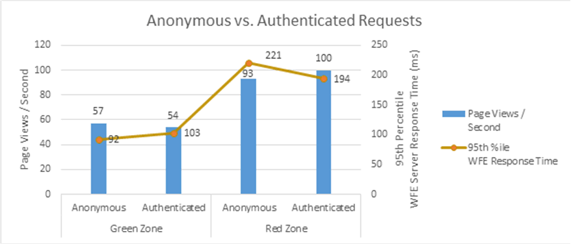 Excel-Diagramm, das eine proportionale Leistung beim Einsatz anonymer Anforderungen im Vergleich zu authentifizierten Anforderungen sowohl in der Grünen als auch in der Roten Zone zeigt.