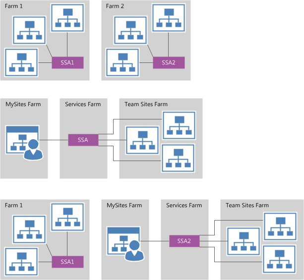 Wie viele Discovery Center sind erforderlich?