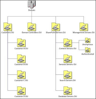 Dieses Diagramm zeigt die Organisationseinheitsstruktur einer Hostingumgebung