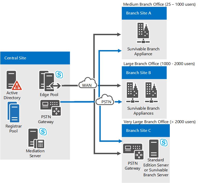 Resilienzoptionen für VoIP-Verzweigung.