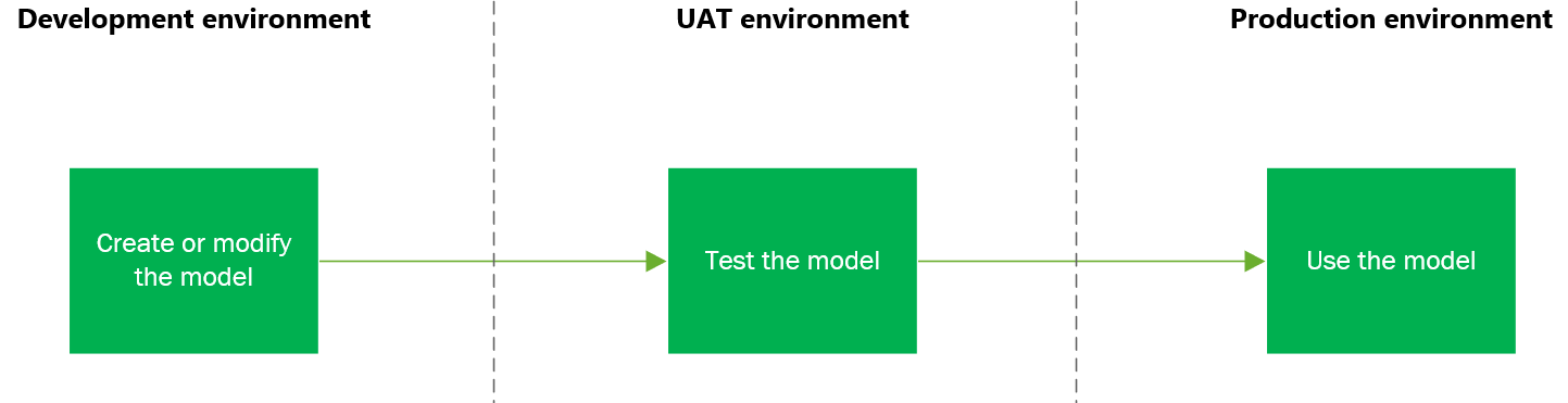 Screenshot des Application Lifecycle Management.
