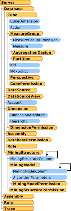 Diagramm, das die übergeordnete AMO-Klassenhierarchie einschließlich der Hauptklassen, Container und Peers zeigt.