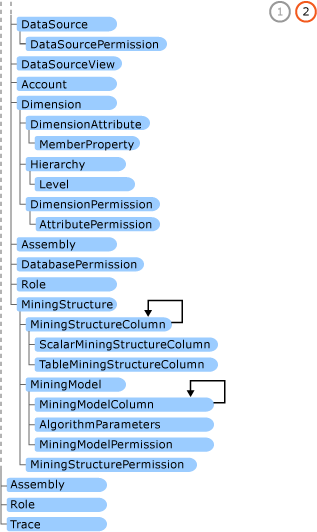Diagramm, das die wichtigsten AMO-Objekte fortsetzt, die in einem Analysis Services Server-Objekt enthalten sind.