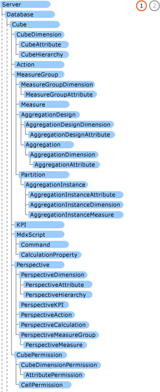 Diagramm, das die wichtigsten AMO-Objekte zeigt, die in einem Analysis Services Server-Objekt enthalten sind.