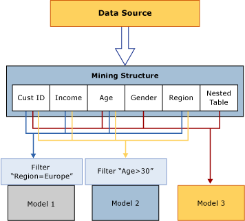 Verarbeitung von Daten: Quelle zu Struktur zum ModellVerarbeitung