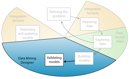 Data Mining Fünfter Schritt: Überprüfen von Miningmodellen