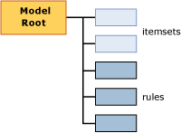 Struktur des Modellinhalts für Zuordnungsmodelle