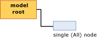 Struktur des Modells für die lineare Regression