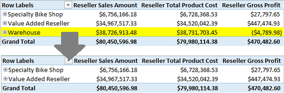 PivotTables mit und ohne Dimensionselement