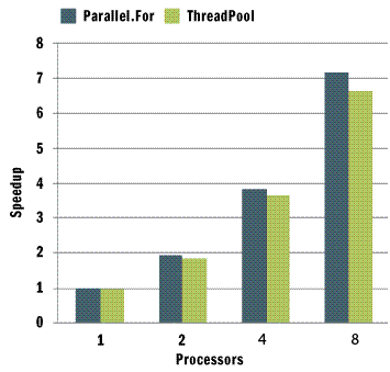 Figure 2 Parallel.For vs. ThreadPool Performance