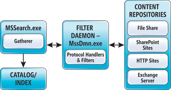 image: A Simplifed View of the SharePoint Gatherer Pipeline