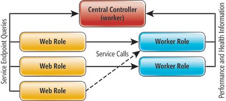 Centralized Control