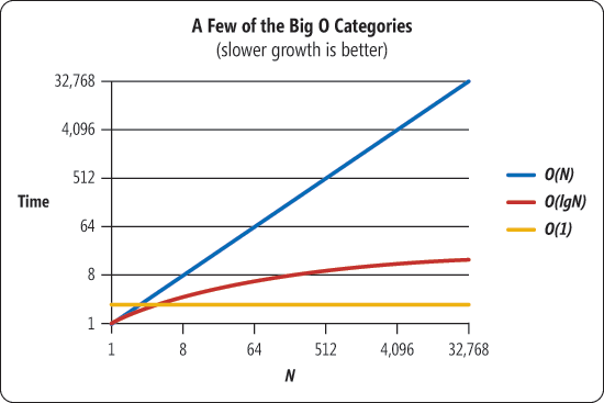 Execution Times as the Number of Items Processed (N) Grows