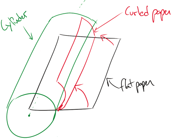 Flat Papier (schwarz) Curling auf einen Zylinder (grün) zu gewelltes Papier (rot)